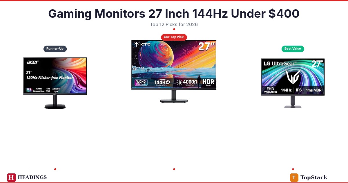Our 3 Favorite Gaming Monitors 27 Inch 144Hz Under $400
